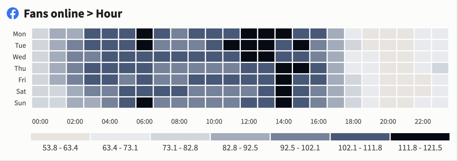 Facebook fans online by hour heatmap view in Hootsuite analytics