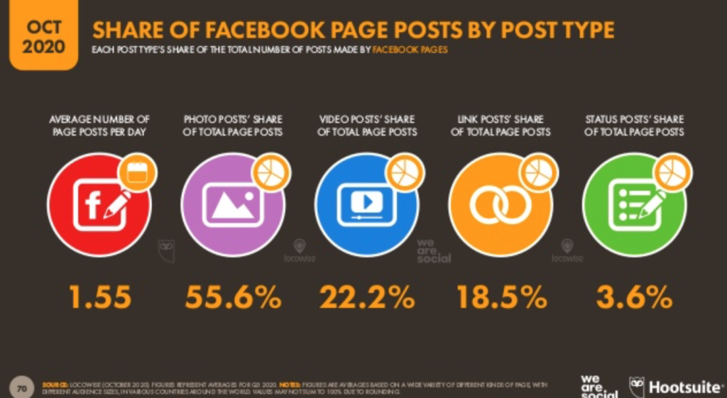 Graph showing that 55.6% of page posts contain images, 22.2% contain videos, 18.5% contain links, and 3.6% are text only.