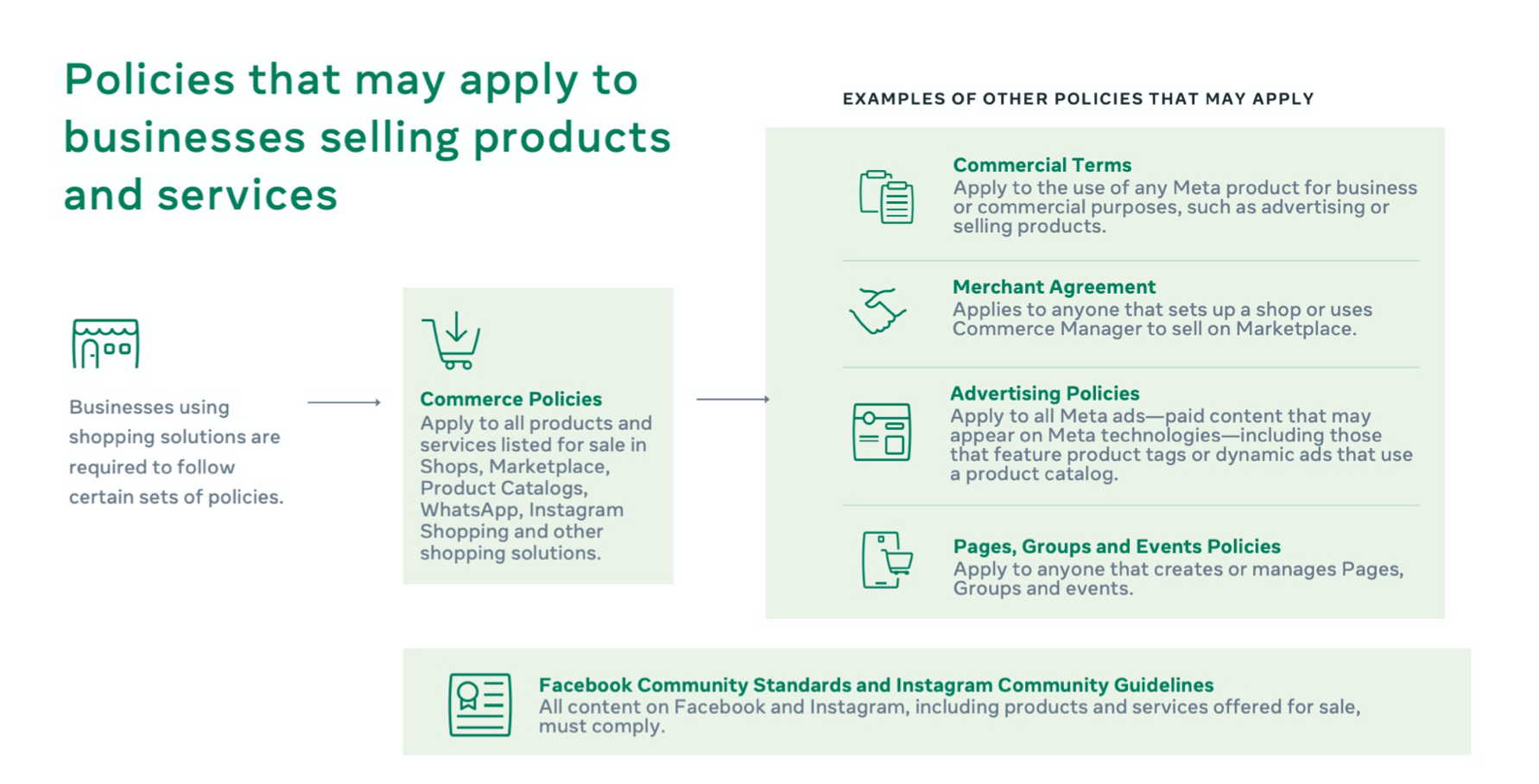 Meta shopping policies