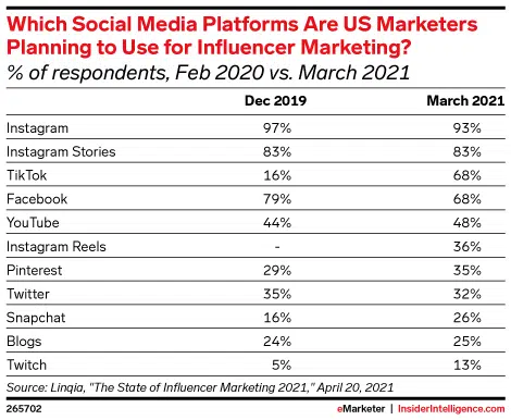 Which social media platforms are US marketers planning to use for influencer marketing - eMarketer stats