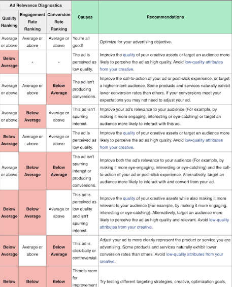 Facebook's ad relevance diagnostics and fix recommendations