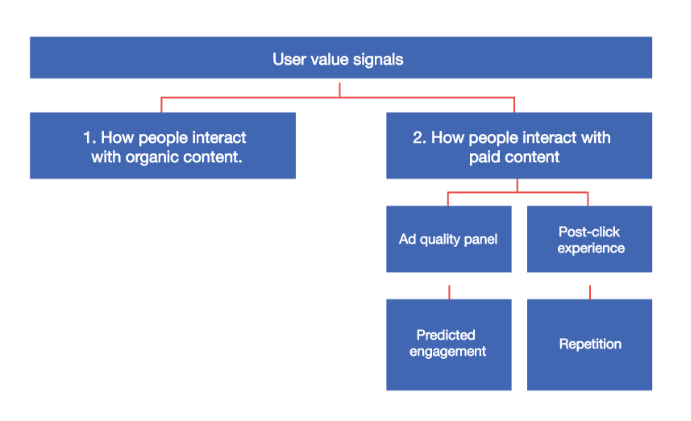 User value signals for Facebook ads (graph)